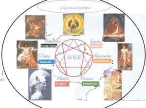 ENNEAGRAMMA DEI PIANETI DI GURDIJEFF